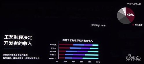 六大芯片賽道熱度飆升，開發者年薪突破30萬，新思科技調研揭示行業新風向